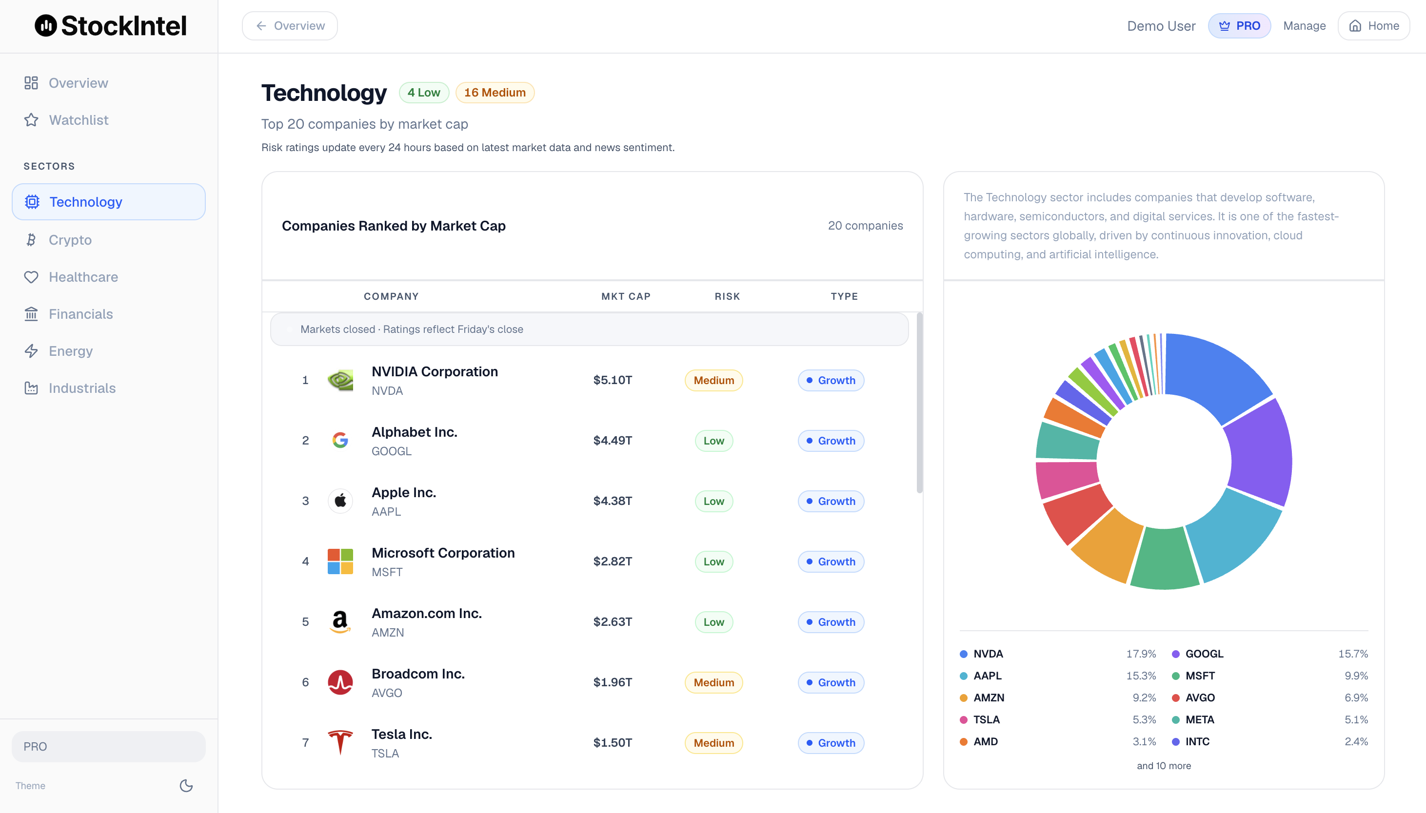 StockIntel dashboard showing the Technology sector with companies ranked by market cap, risk ratings, and a market cap distribution wheel